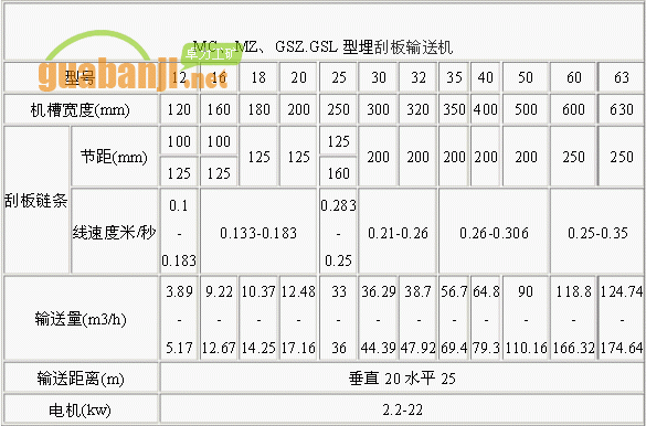 MC、MZ、GSZ.GSL型埋刮板輸送機(jī)技術(shù)參數(shù)表
