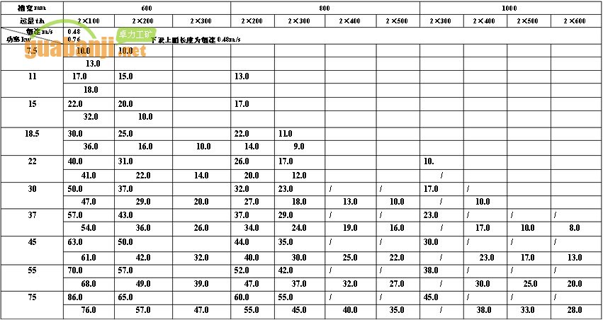 MXGZ雙通道系列輕型刮板輸送機功率、長度選擇表