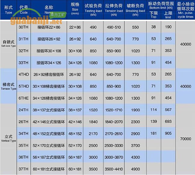 自鎖式、梯齒式和立式接鏈環(huán)技術(shù)參數(shù)表